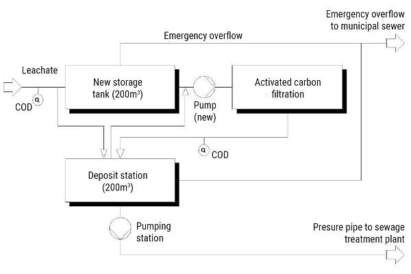 Flowchart illustrating the leachate management process at a landfill: Leachate is measured automatically every 60 seconds, and an electric valve directs it based on the measurements either to a treatment plant or to a storage tank, from where it is pumped to the wastewater treatment plant.
