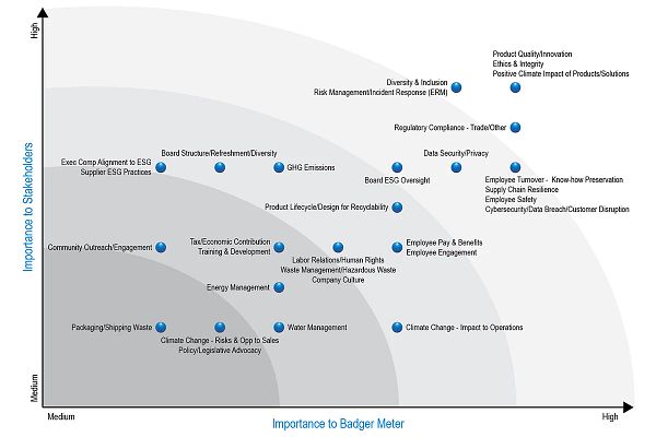 Badger Meter ESG Committee Charter