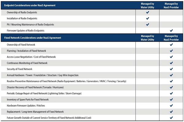 NaaS Overview Chart