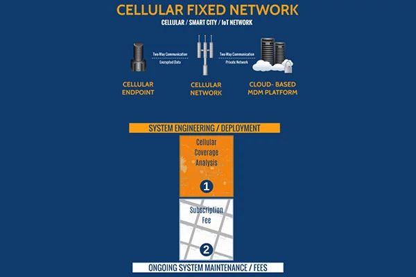 Cellular Fixed Network Chart