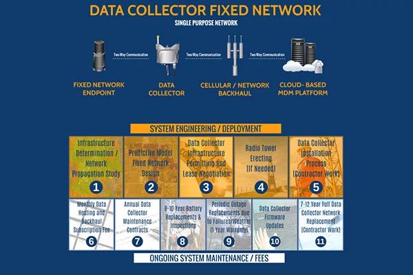 Data Collector Fixed Network Chart